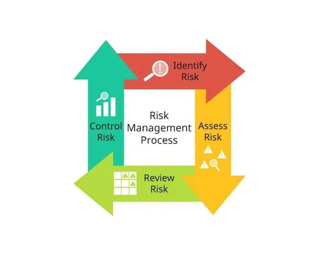 A flowchart depicting the process of third-party risk assessment, starting with vendor identification, proceeding to risk evaluation, and ending with mitigation strategies and continuous monitoring.