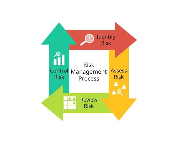 A flowchart depicting the process of third-party risk assessment, starting with vendor identification, proceeding to risk evaluation, and ending with mitigation strategies and continuous monitoring.