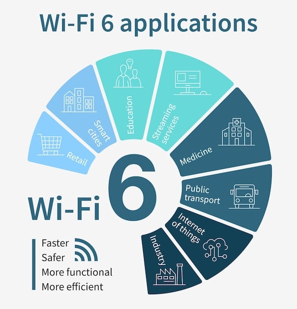 A diagram illustrating the different frequency bands used by Wi-Fi 6 and Wi-Fi 6E, visually highlighting the 6 GHz band as being exclusive to Wi-Fi 6E and showing less congestion compared to the 2.4 GHz and 5 GHz bands.