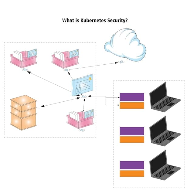 A diagram showing a multi-layered security architecture for cloud networks, including firewalls, intrusion detection systems, encryption, and access controls, all working together to protect the cloud environment.
